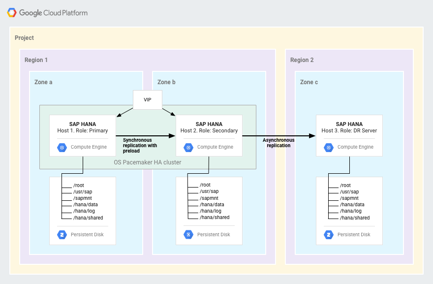 An SAP HANA HA cluster is in one Google Cloud region. Asynchronous replication keeps a
single HANA system in another region current