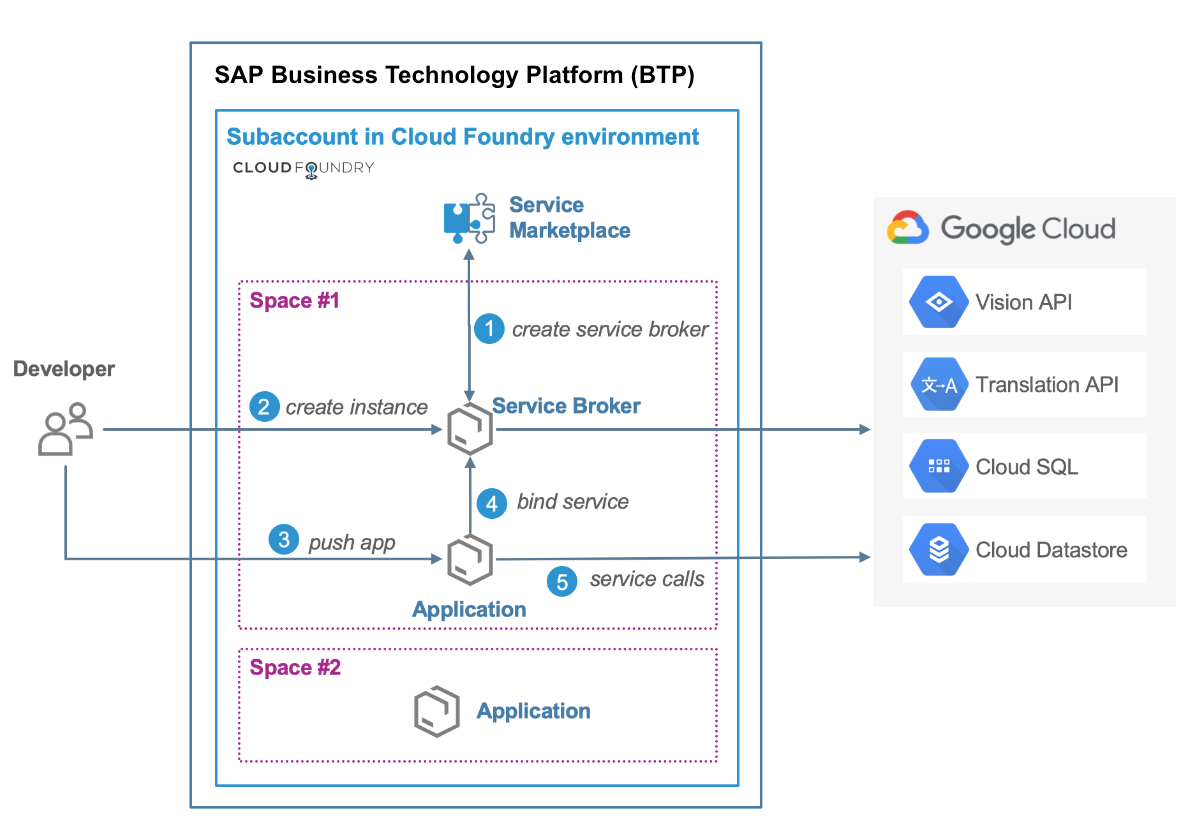 通过 SAP BTP 上的 Cloud Foundry 访问 Google Cloud 服务