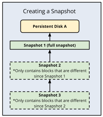 スナップショットの図