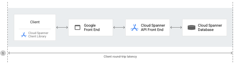 Spanner architecture diagram for client round-trip latency.