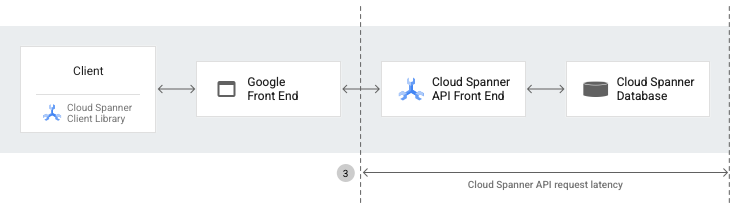 Cloud Spanner architecture diagram for Cloud Spanner API request latency
