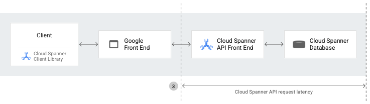Spanner 架構圖，顯示 Spanner API 要求延遲時間。