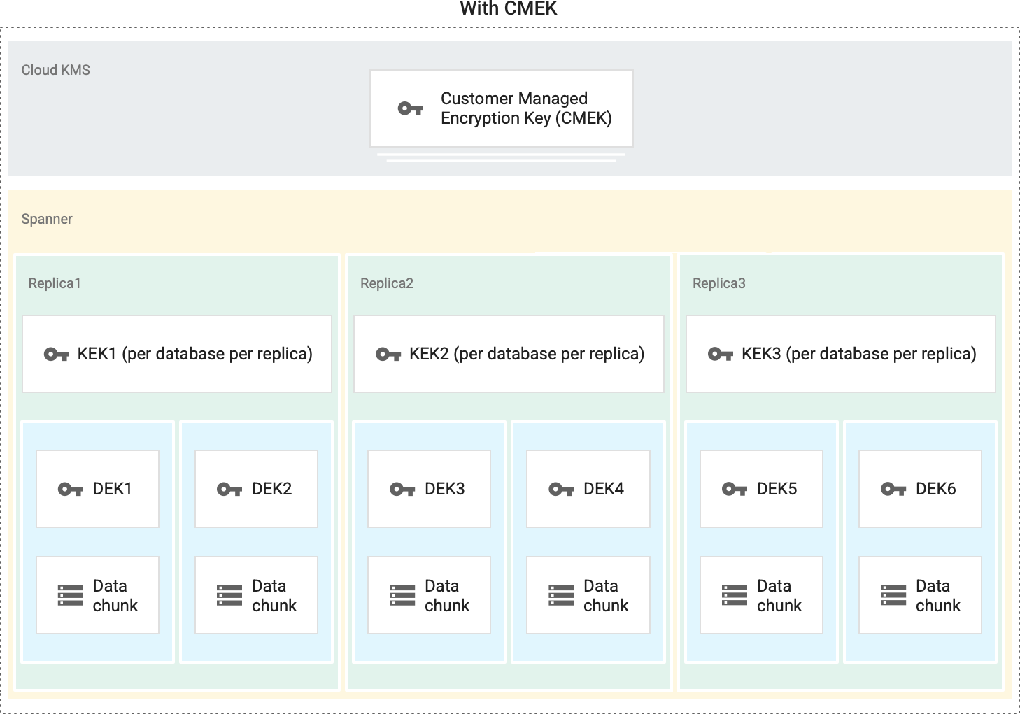 圖表：說明如何使用客戶管理的加密金鑰進行加密