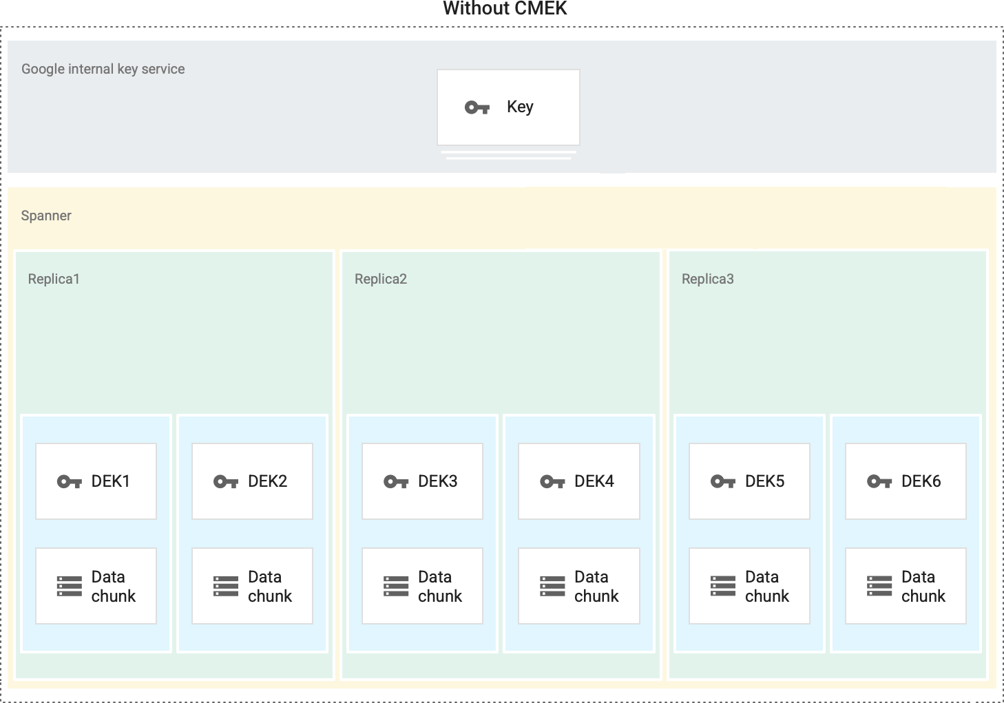 Diagrama que ilustra la encriptación con un Google-owned and Google-managed encryption key