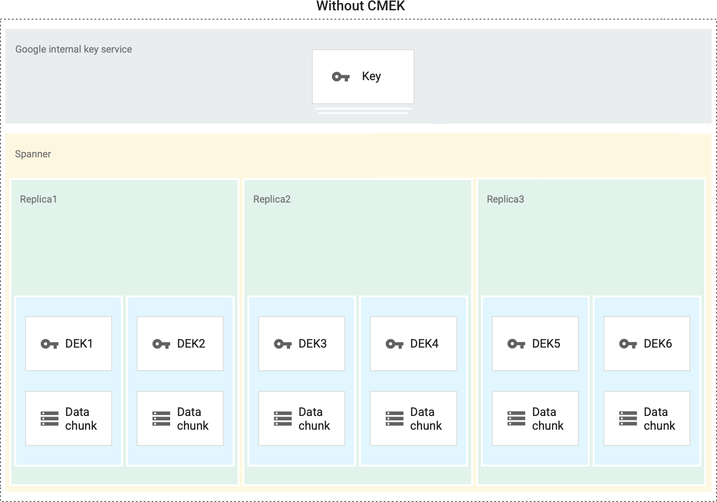 Diagrama que ilustra el cifrado con un Google-owned and Google-managed encryption key