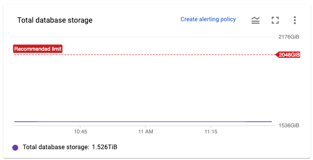 Tela de métricas do Spanner no console com um botão &quot;Criar política de alertas&quot;.