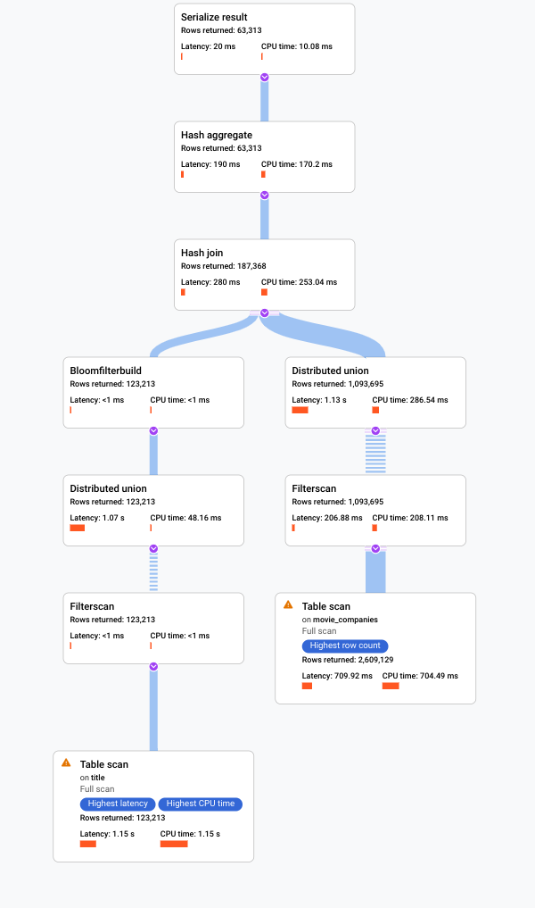 Captura de pantalla del plan de ejecución visual en la consola de Cloud