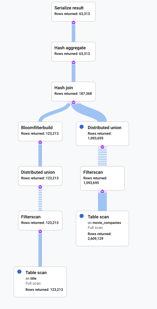 Kompakte Ansicht des visuellen Plans nach den Verbesserungen.