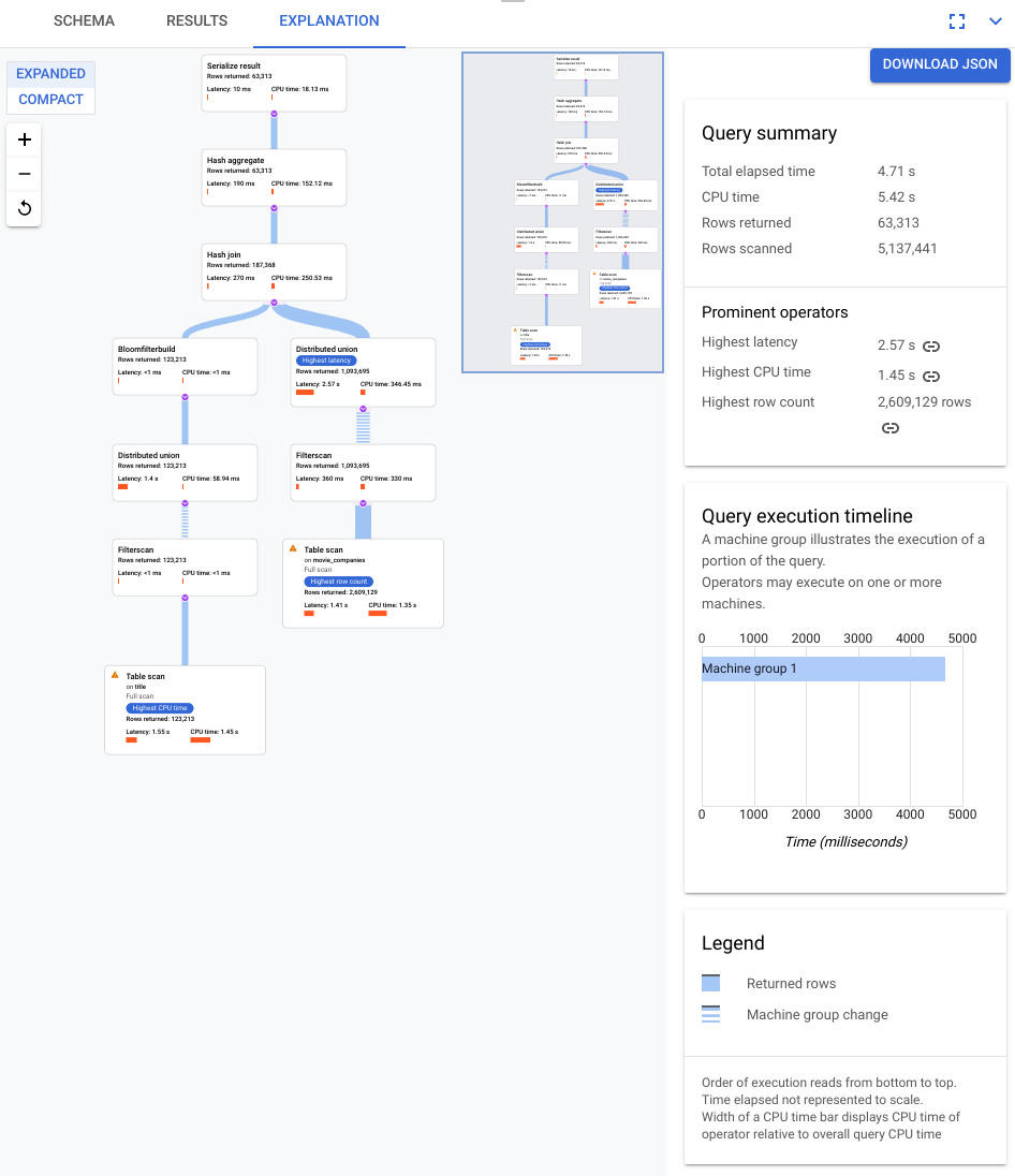 Visualização da consulta na interface do console do Cloud