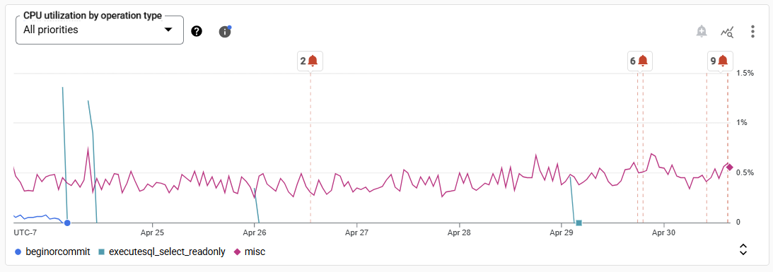 Captura de tela do gráfico de utilização da CPU por tipo de operação, com elementos descritos na seção a seguir.