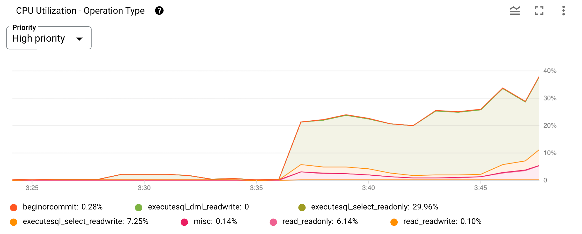 Ejemplo de un gráfico del uso de CPU por tipo de operación