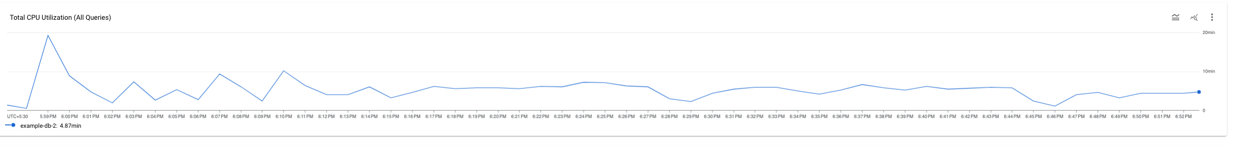 Total CPU utilization for all queries