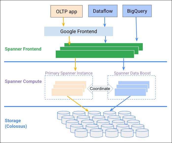 Data Boost within the Spanner architecture