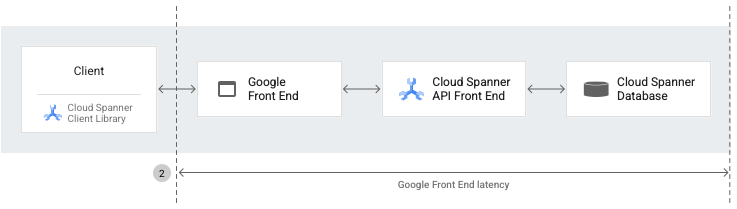 Diagram arsitektur Spanner untuk latensi GFE.