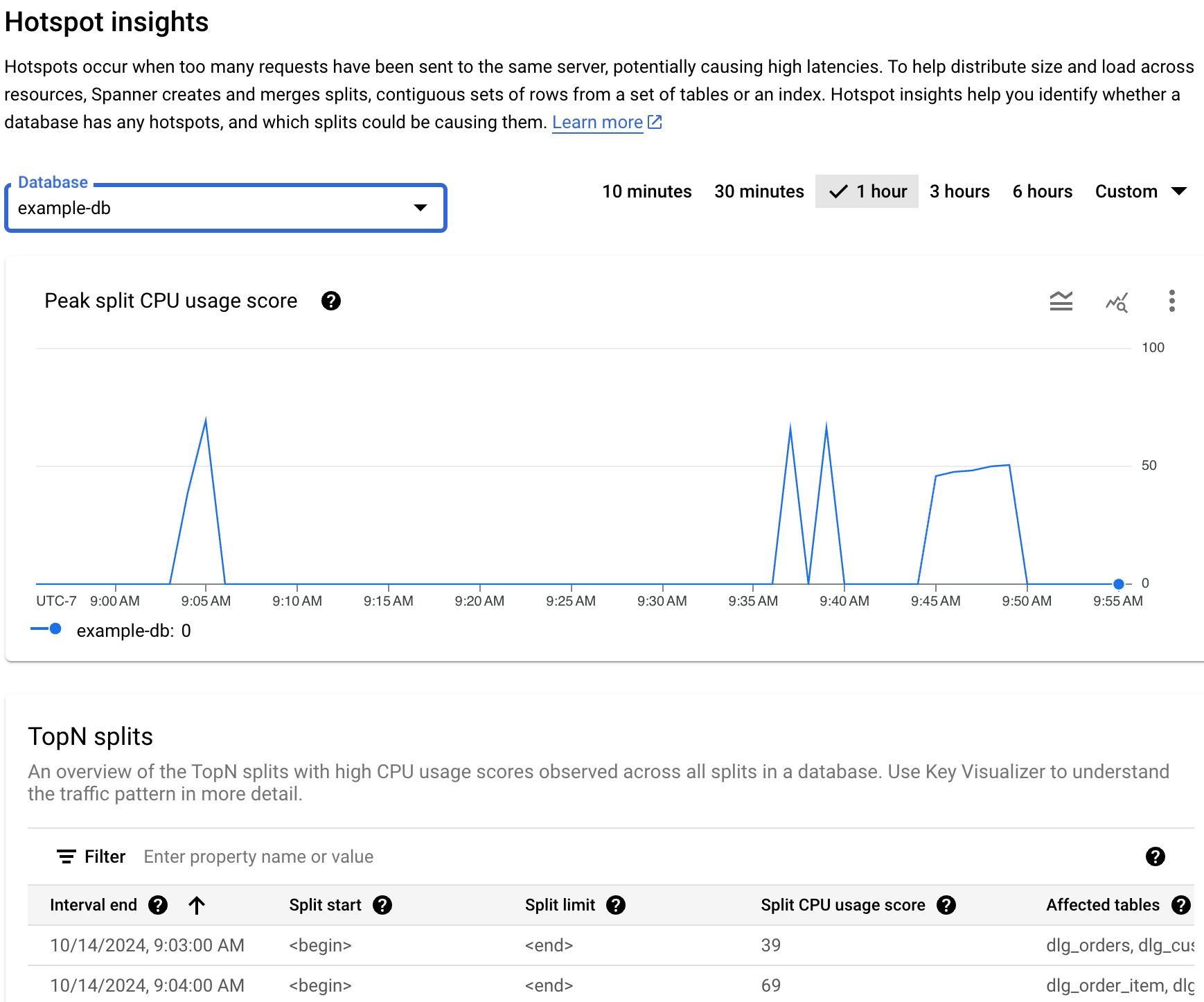 Dashboard degli insight sugli hotspot