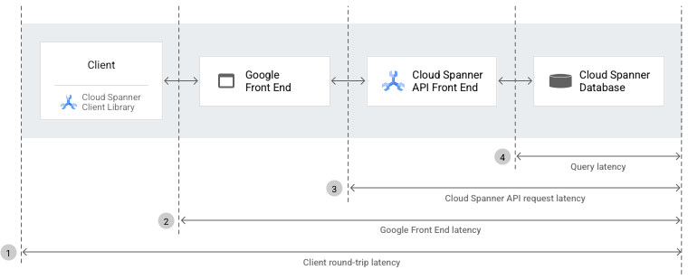 Spanner のアーキテクチャ図。