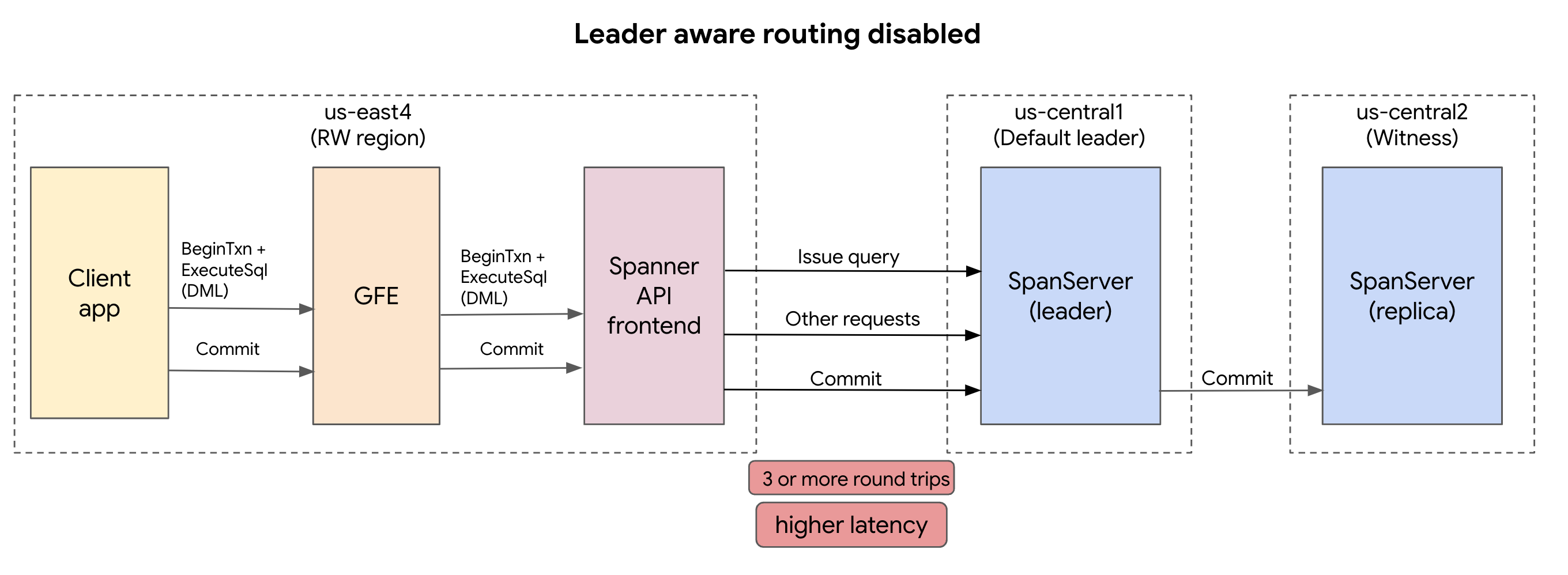 Screenshot Spanner routing with leader-aware-routing disabled.