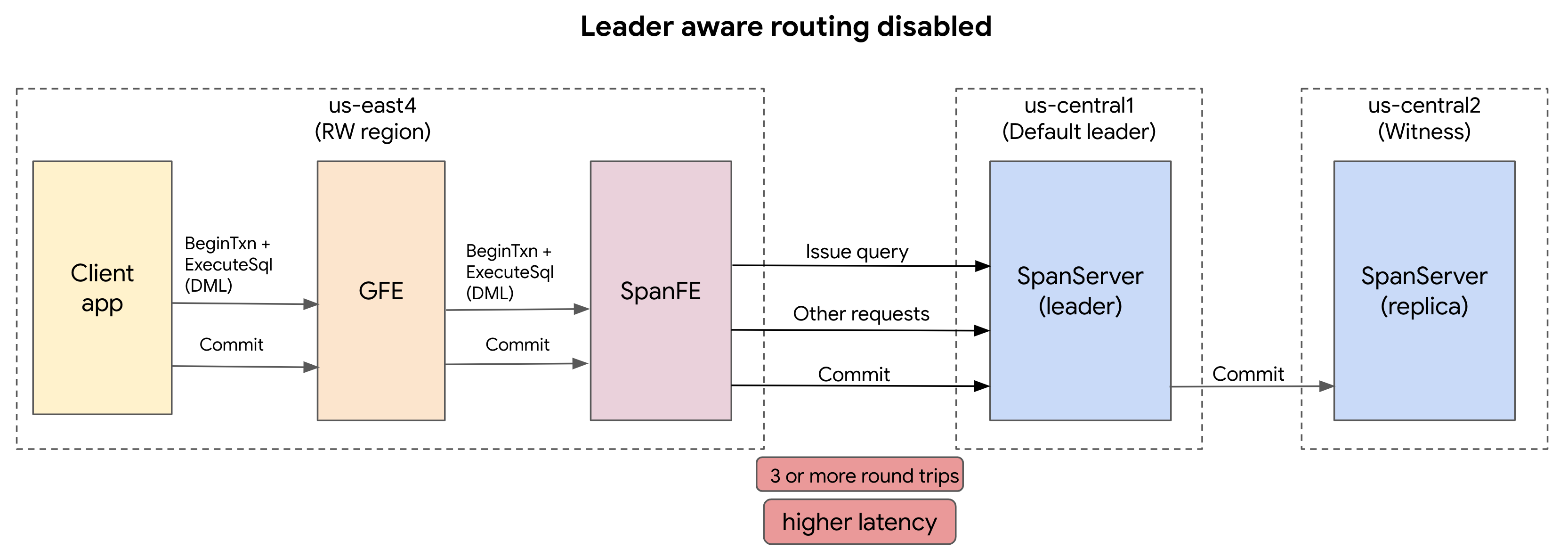 Captura de tela do roteamento do Spanner com o roteamento com reconhecimento de líder desativado.