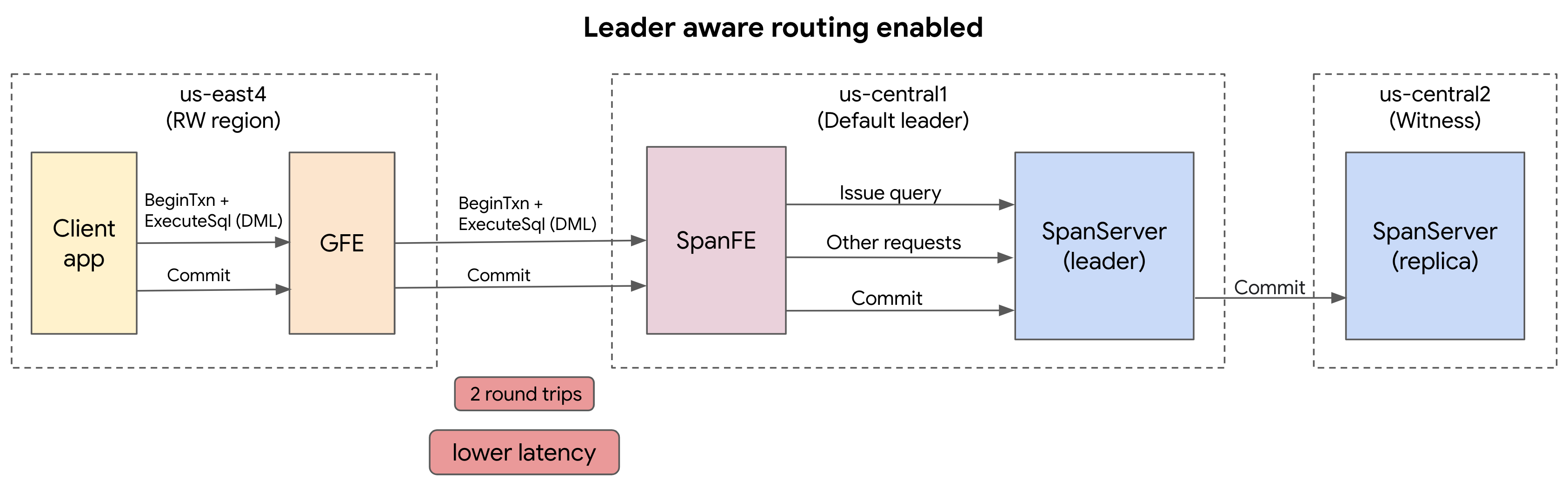 Screenshot di Routing di Spanner con routing sensibile ai leader abilitato.