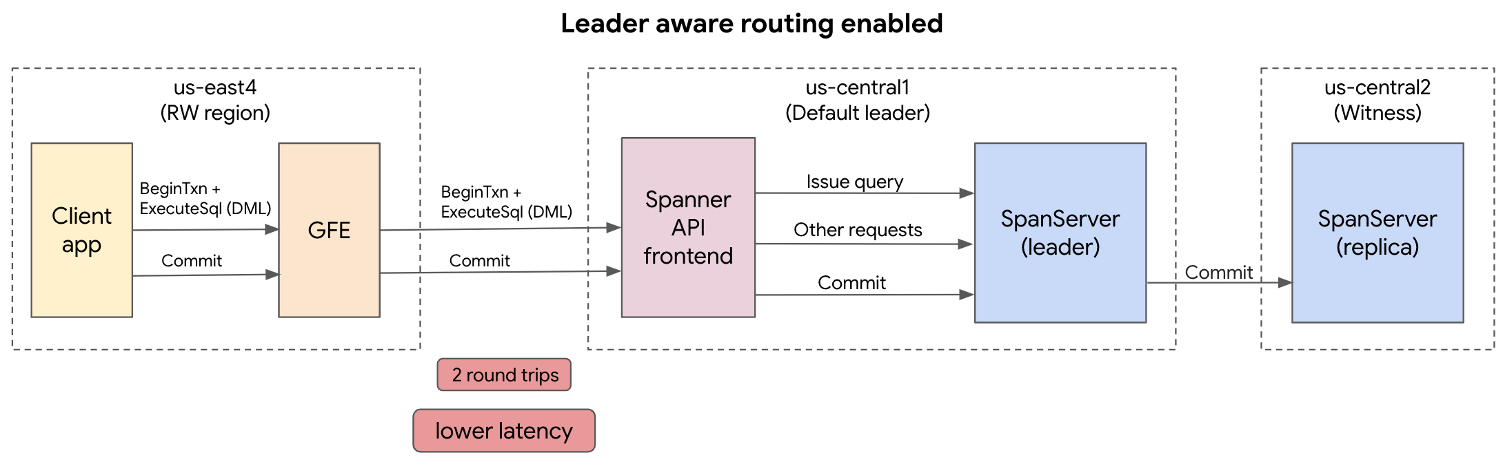 Captura de tela do roteamento do Spanner com o roteamento com reconhecimento de líder ativado.