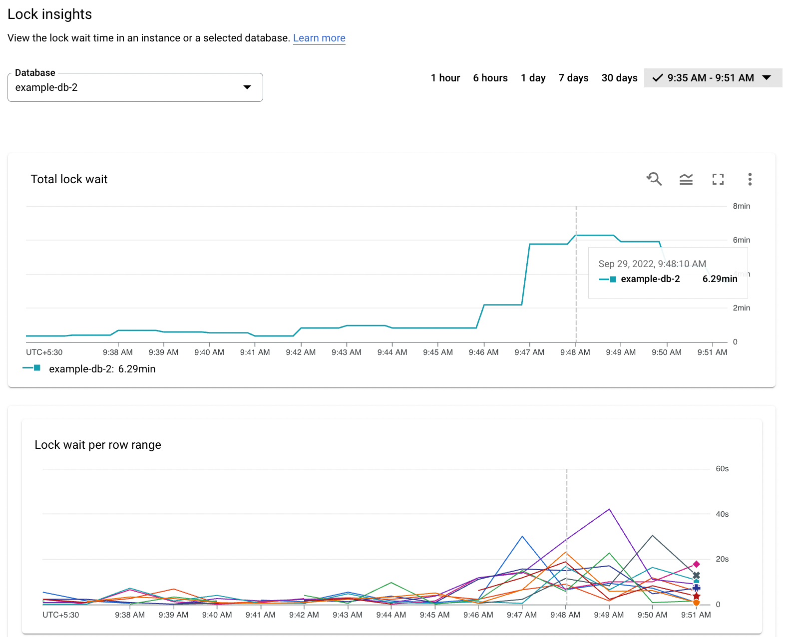 Dashboard für Statistiken zu Sperren