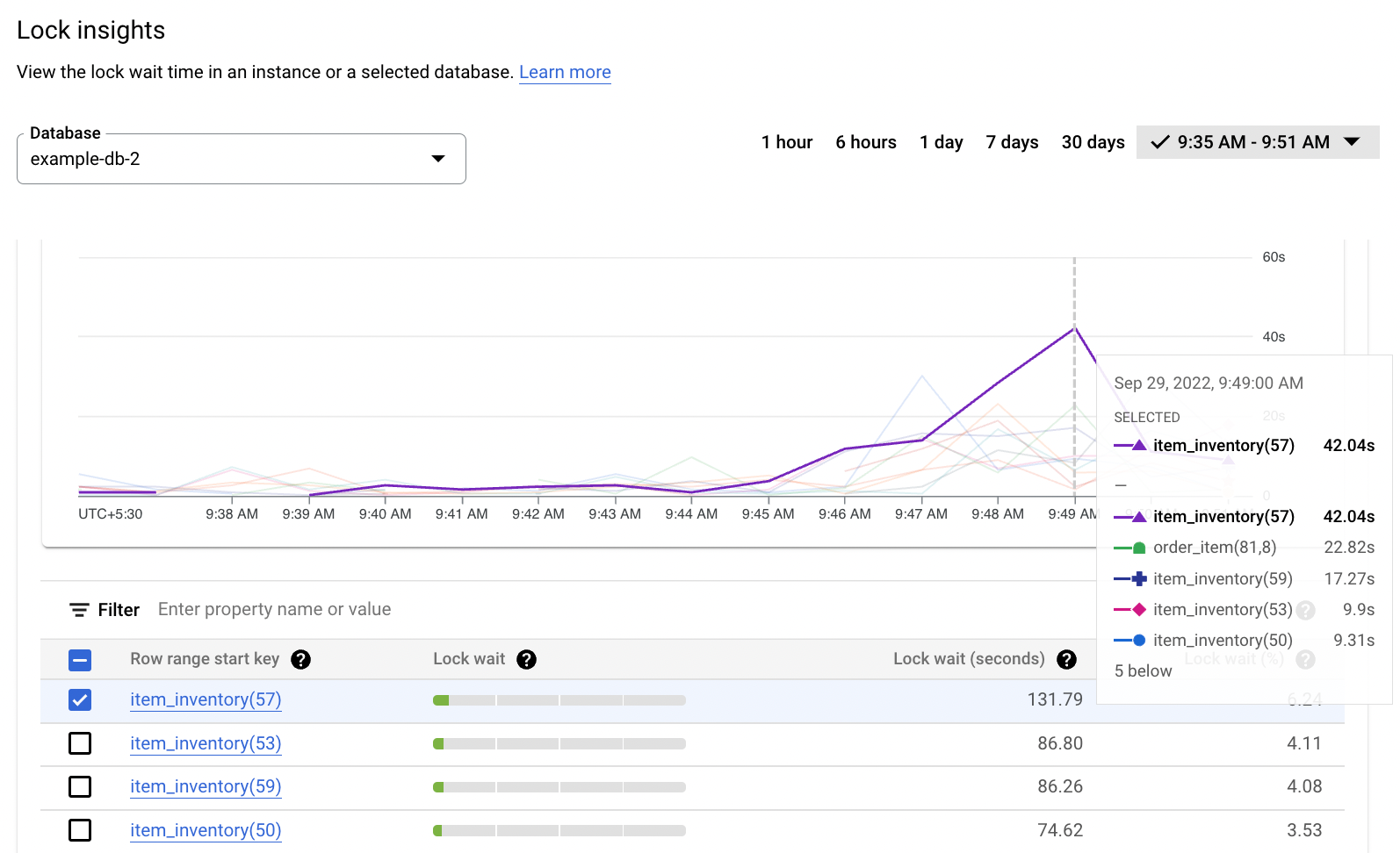 Tableau des insights sur les verrouillages