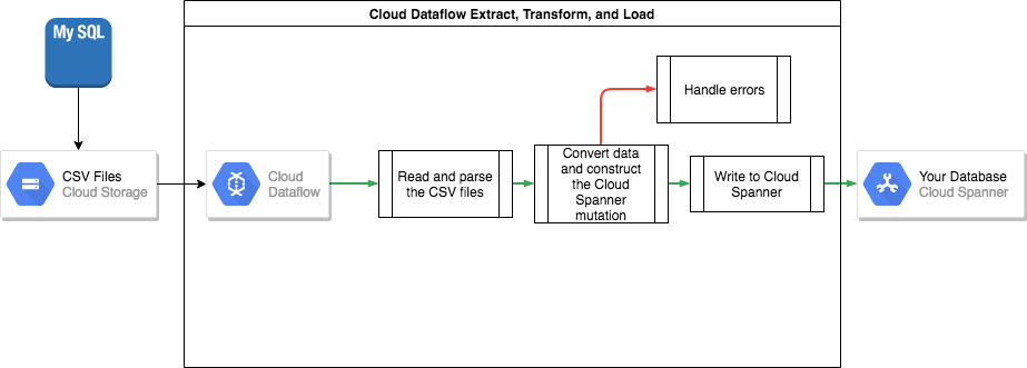 Transfert de données de MySQL vers Cloud Spanner