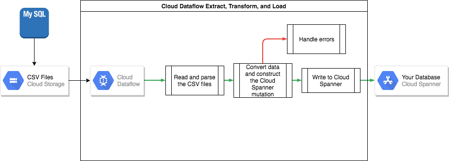 transferência de dados do MySQL para o Spanner