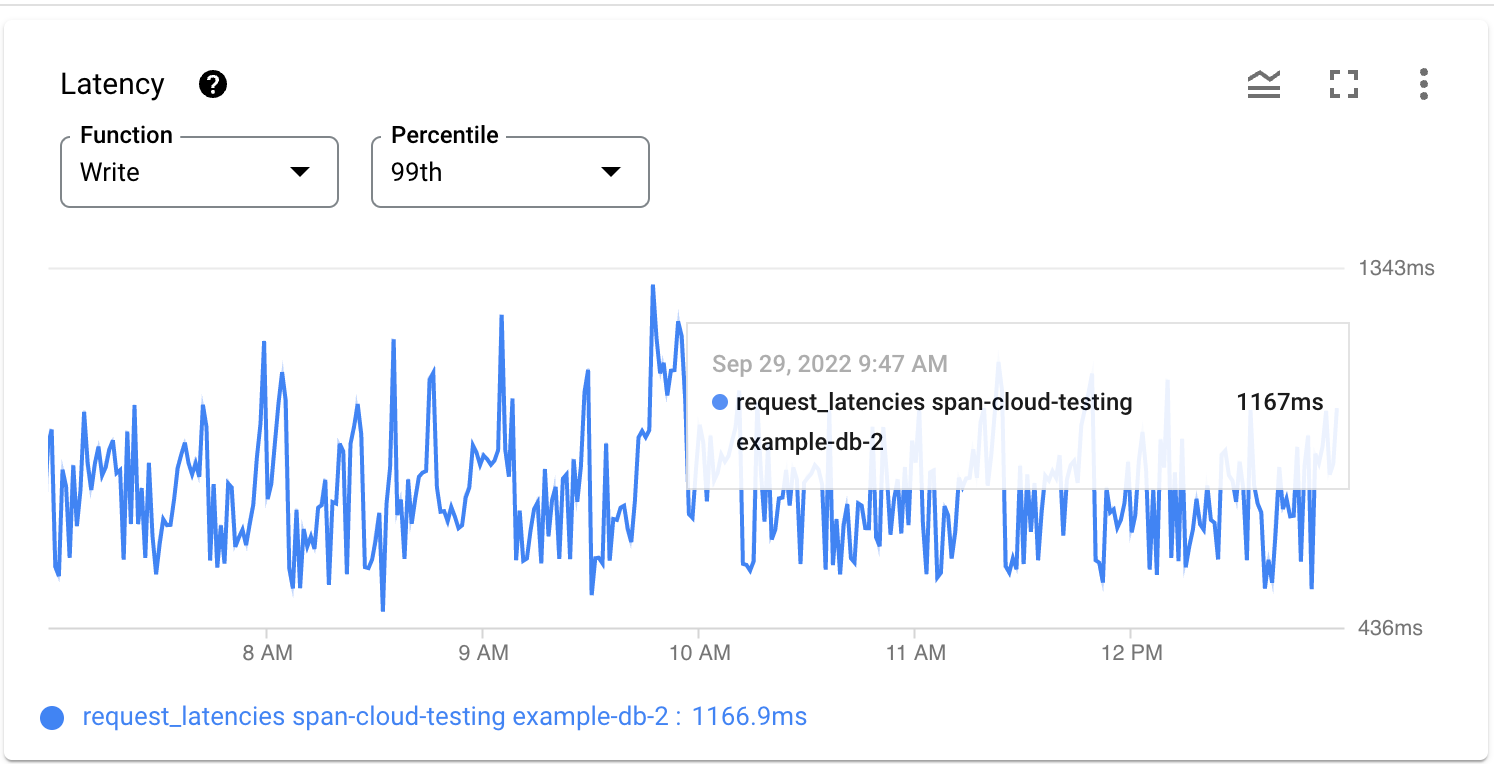 Um gráfico mostrando latências de gravação no 99o percentil