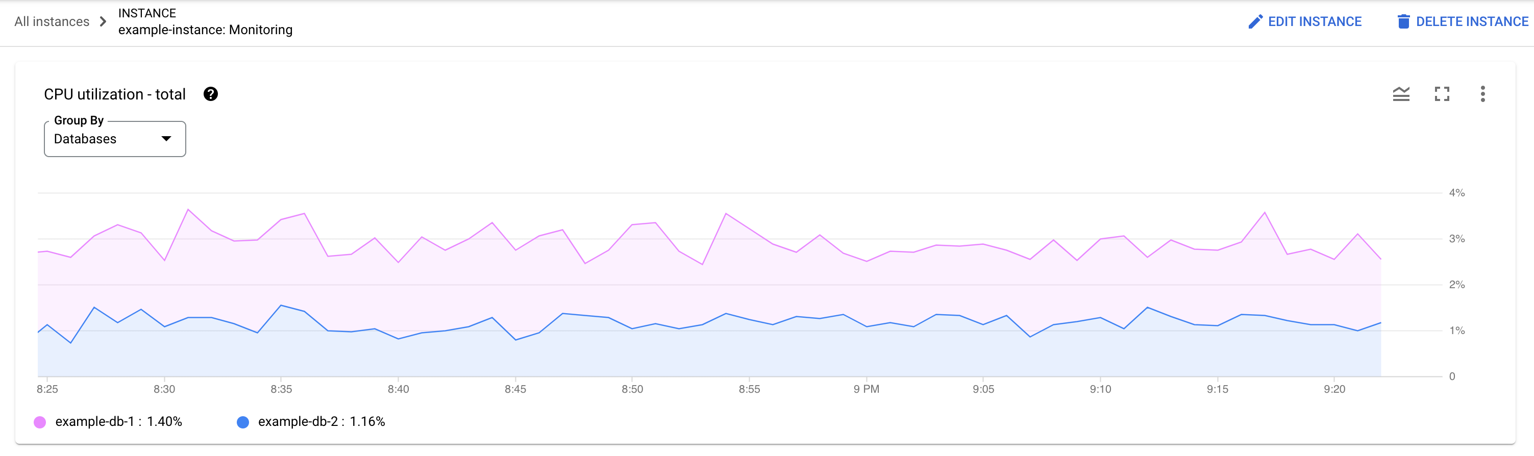 Database load