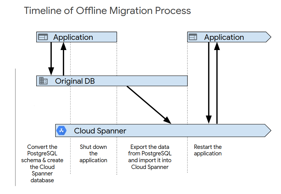 Flusso di dati della migrazione offline.