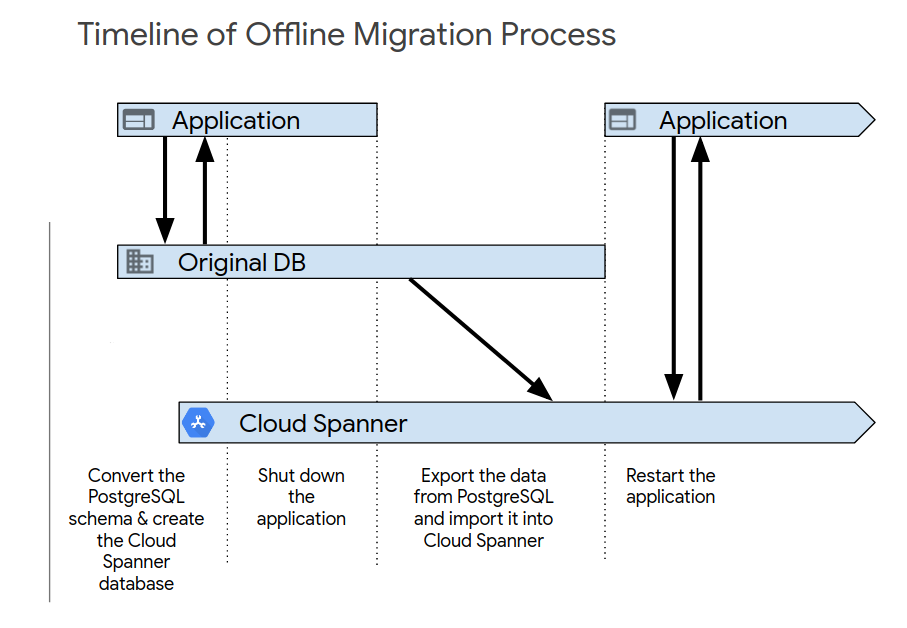 Dataflow offline della migrazione.