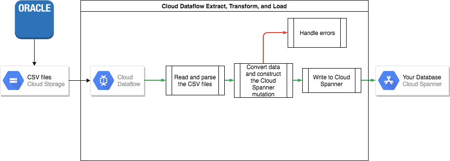 Dataflow 中的擷取、轉換和載入程序
