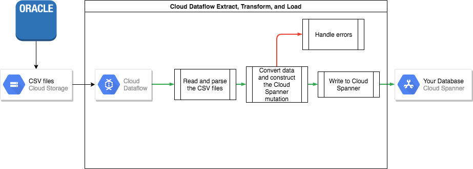 The extract, transform, and load process in Dataflow 