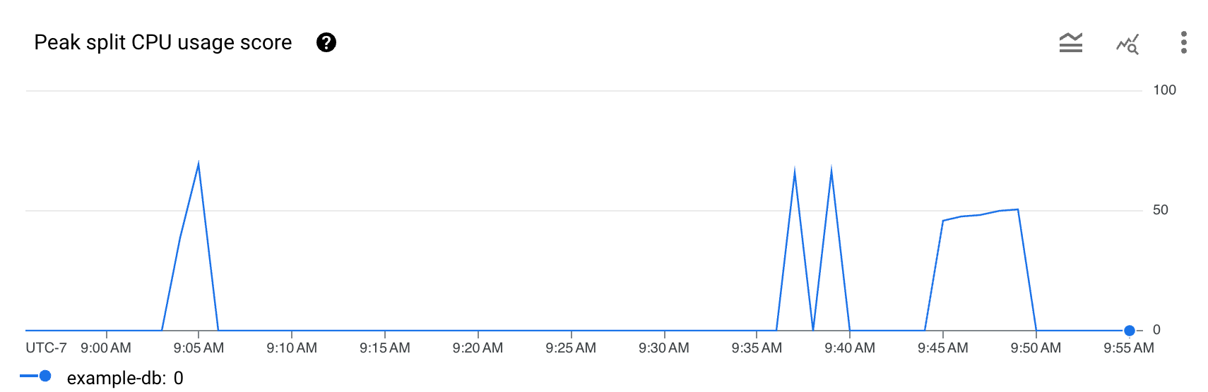 Latency