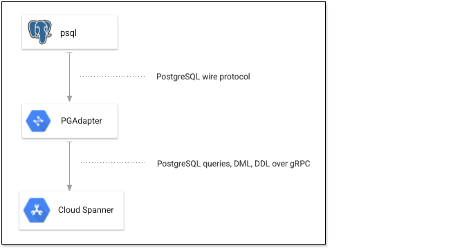 psql connects to Cloud Spanner through PGAdapter