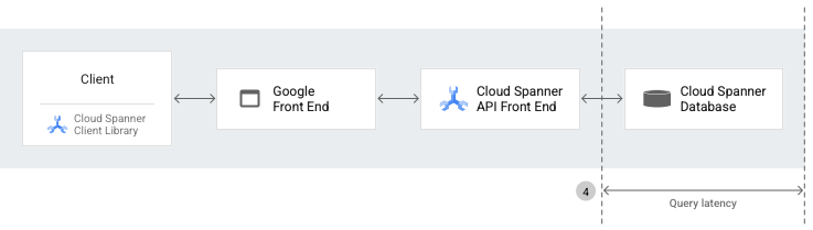 Diagramma dell'architettura Spanner per la latenza delle query.