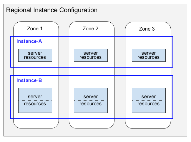 Dua instance dibuat dalam konfigurasi instance regional