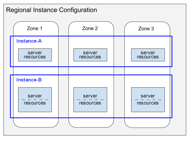 Dos instancias creadas en una configuración de instancia regional