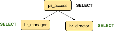 Privilege inheritance