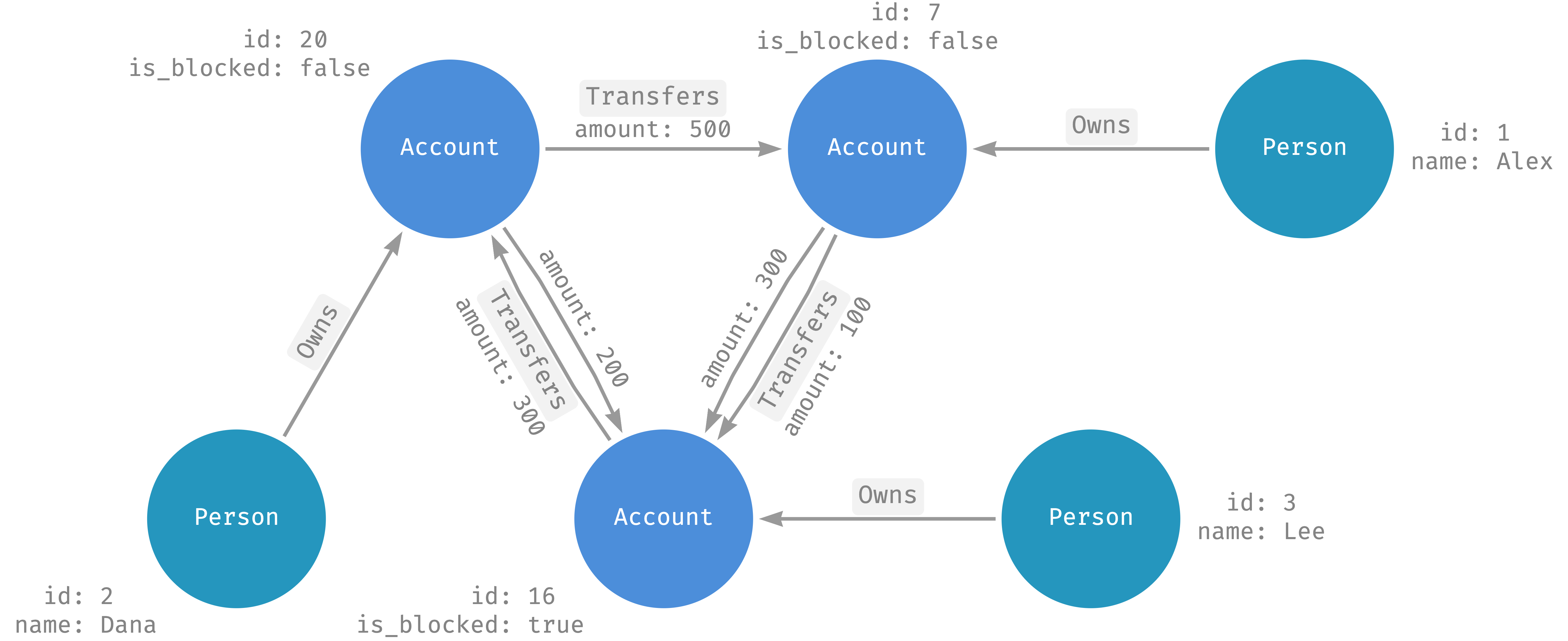 Beispiel für ein Spanner Graph-Schema