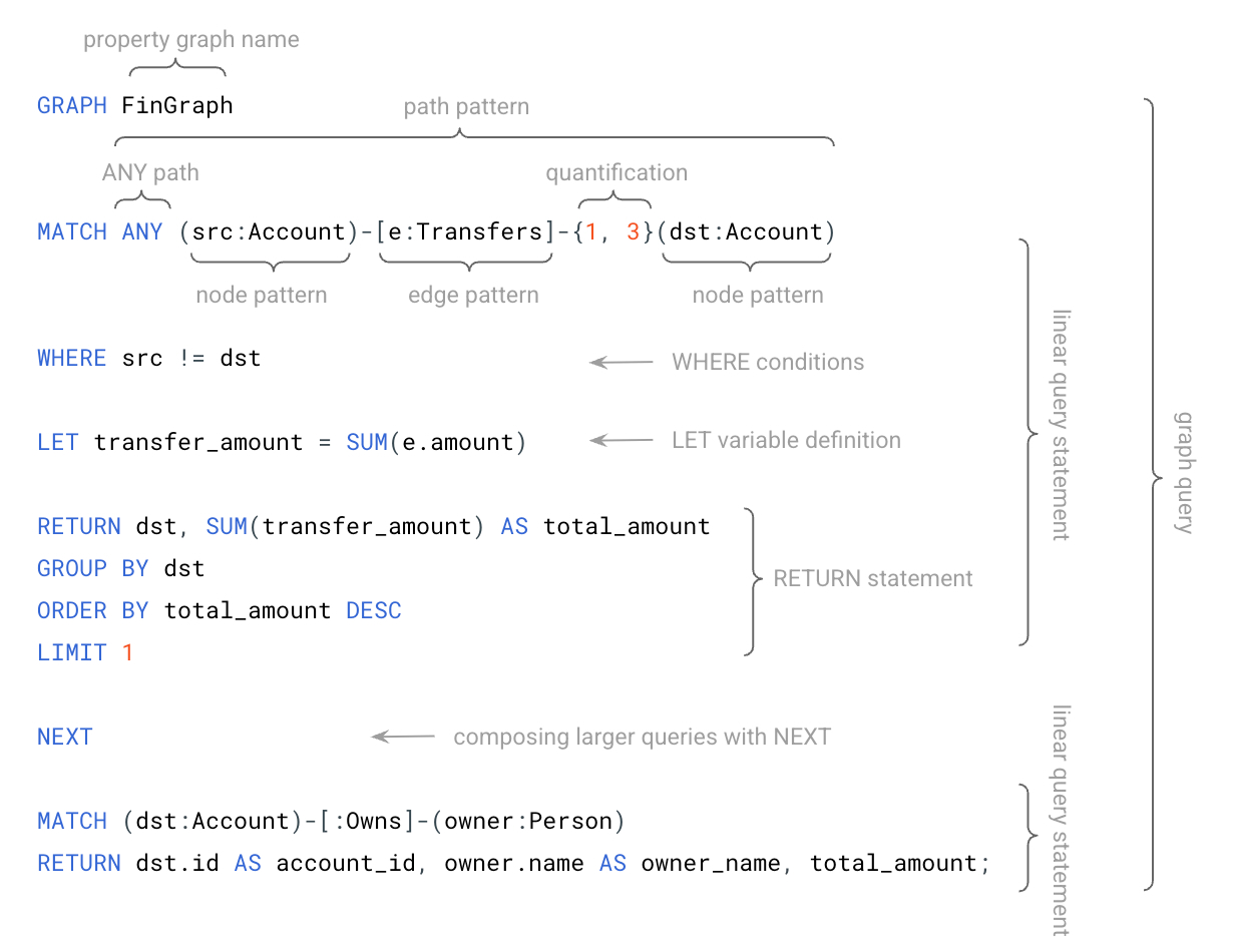 Exemple de structure de requête Spanner Graph.