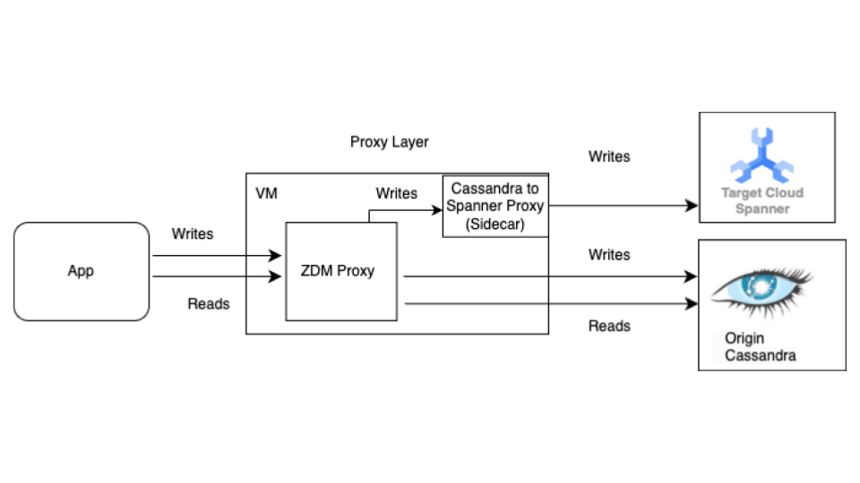 應用程式會透過 Proxy 將寫入作業傳送至 Spanner 和 Cassandra