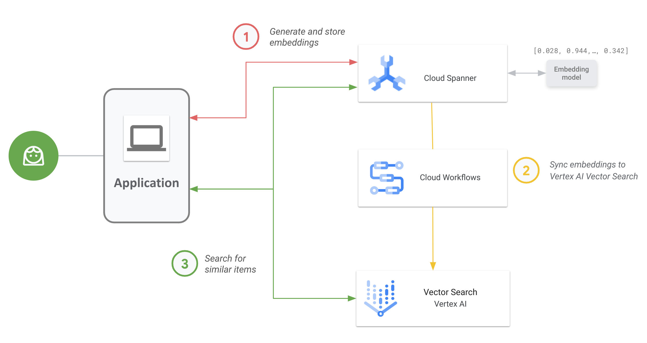 Spanner 到 Vector Search 工作流程。