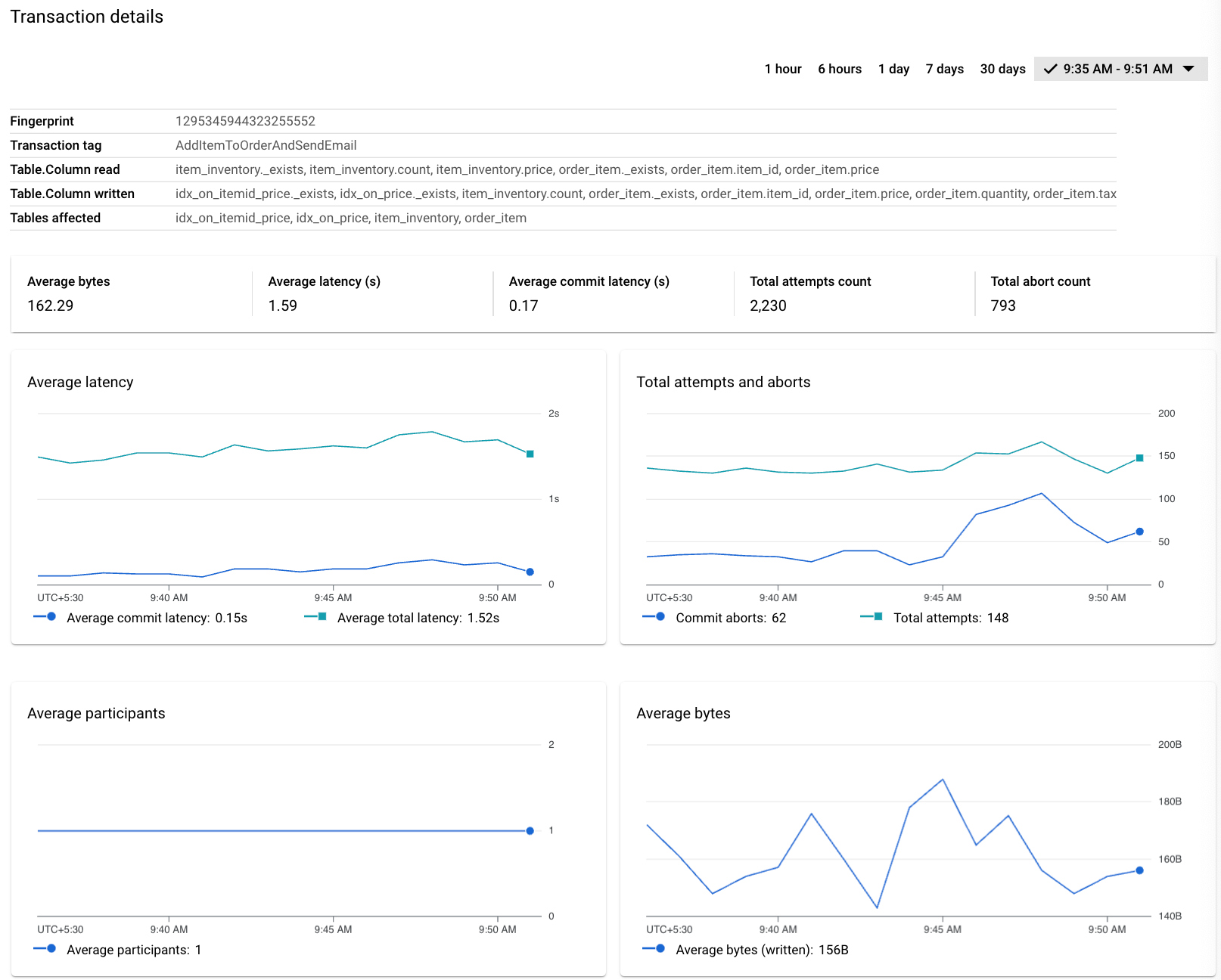 Pagina dei dettagli di Transaction Insights