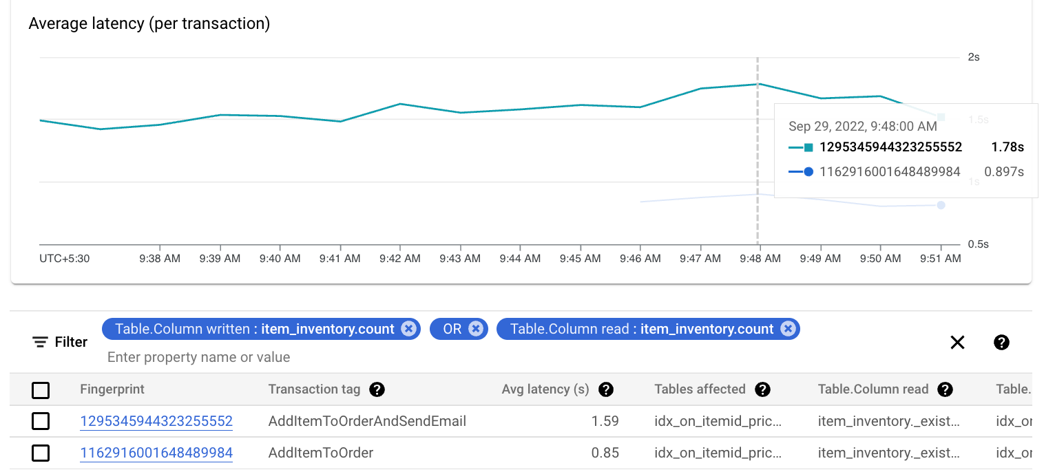 Tabelle mit Transaktionsstatistiken