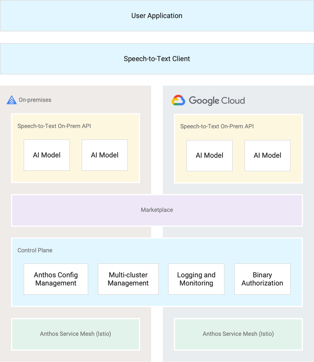 Cloud Speech-to-Text On-Prem | Cloud Speech-to-Text private ...