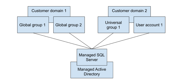 AD topology, Option 1.