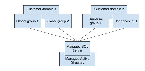 Topologia di Active Directory, opzione 1.
