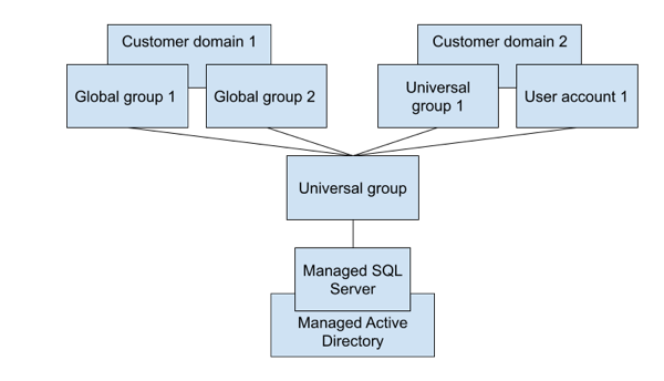 AD topology, Option 2.